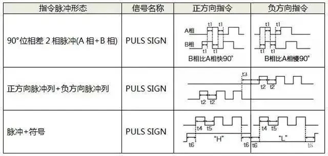 香蕉性视频电机如何选择脉冲、模拟量、通讯三种控制方式？