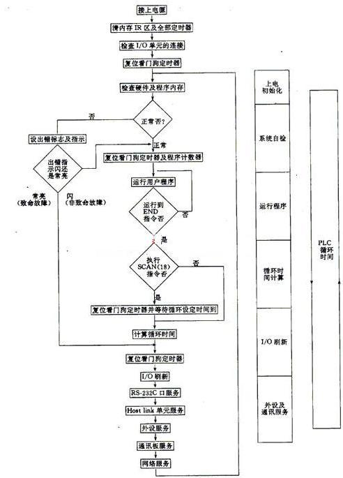 黄色香蕉APP在线观看的控制技术有哪些?plc控制技术应用的基本步骤